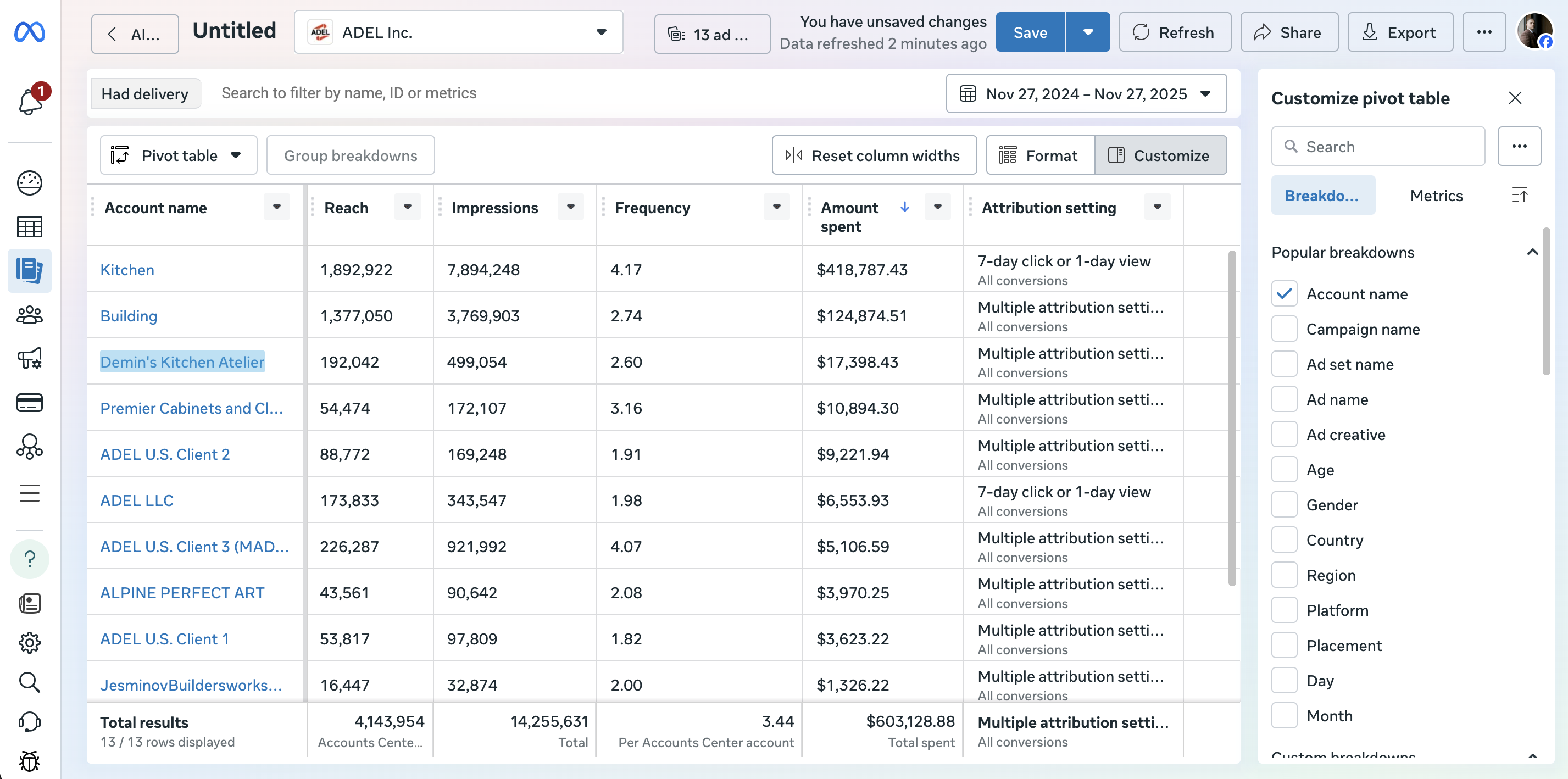 Скрин Meta Ads — $667,000+